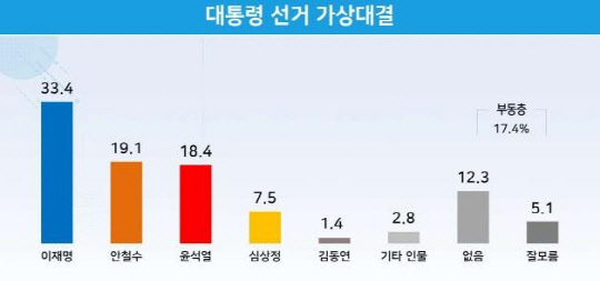 2030세대 차기 대통령 선거 가상대결. 리얼미터 제공